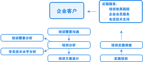 信盈達(dá)企業(yè)內(nèi)訓(xùn)詳細(xì)流程與技術(shù)咨詢服務(wù)
